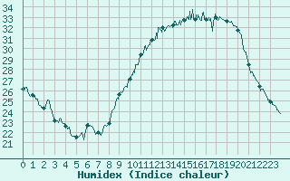 Courbe de l'humidex pour Le Havre - Octeville (76)