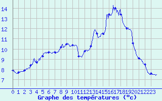 Courbe de tempratures pour Mauriac (15)