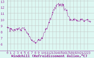 Courbe du refroidissement olien pour Angers-Beaucouz (49)