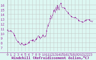 Courbe du refroidissement olien pour Chartres (28)