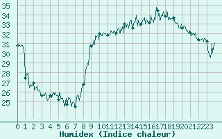 Courbe de l'humidex pour Nice (06)