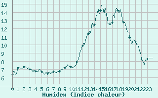 Courbe de l'humidex pour Metz-Nancy-Lorraine (57)