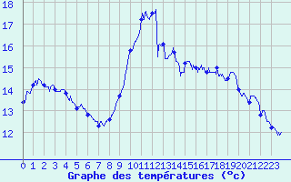 Courbe de tempratures pour Ile Rousse (2B)