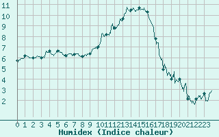 Courbe de l'humidex pour Chambry / Aix-Les-Bains (73)