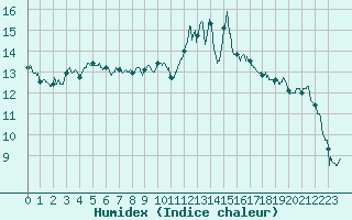 Courbe de l'humidex pour Agen (47)