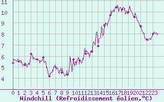 Courbe du refroidissement olien pour Belfort-Dorans (90)