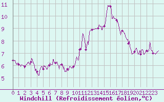 Courbe du refroidissement olien pour Chteaudun (28)
