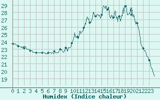 Courbe de l'humidex pour Toussus-le-Noble (78)