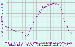 Courbe du refroidissement olien pour Carcassonne (11)