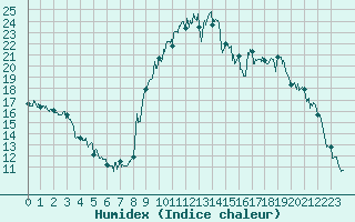 Courbe de l'humidex pour Saint-Crpin (05)