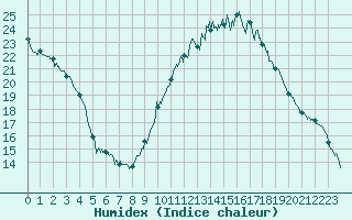 Courbe de l'humidex pour Pontoise - Cormeilles (95)