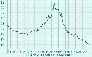 Courbe de l'humidex pour Paris - Montsouris (75)