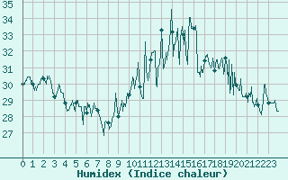 Courbe de l'humidex pour Ile Rousse (2B)