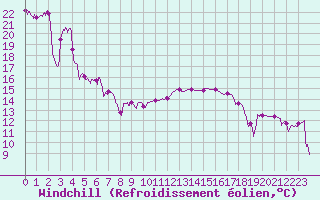 Courbe du refroidissement olien pour Annecy (74)