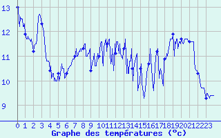 Courbe de tempratures pour Ile de Batz (29)