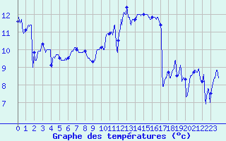 Courbe de tempratures pour Ploumanac