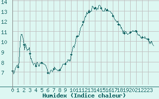 Courbe de l'humidex pour La Rochelle - Aerodrome (17)