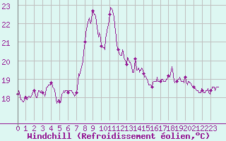 Courbe du refroidissement olien pour Cap Pertusato (2A)