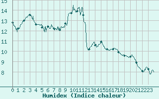 Courbe de l'humidex pour Muret (31)