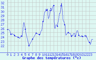 Courbe de tempratures pour Pointe de Socoa (64)