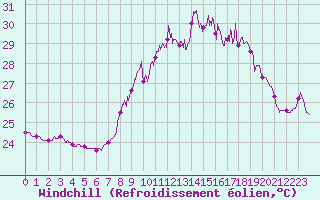 Courbe du refroidissement olien pour Ile du Levant (83)