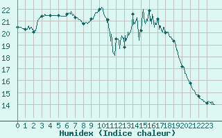 Courbe de l'humidex pour Angers-Beaucouz (49)