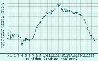 Courbe de l'humidex pour Deauville (14)