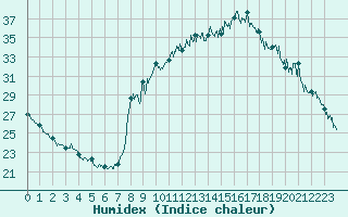 Courbe de l'humidex pour Les Vans (07)