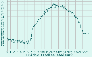 Courbe de l'humidex pour Cherbourg (50)