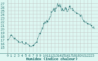 Courbe de l'humidex pour Lyon - Bron (69)