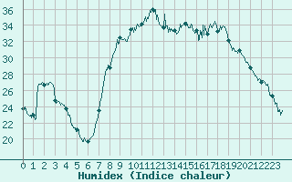 Courbe de l'humidex pour Figari (2A)