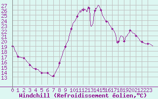 Courbe du refroidissement olien pour Brive-Laroche (19)