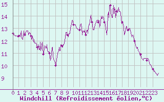 Courbe du refroidissement olien pour Toulouse-Blagnac (31)