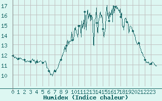 Courbe de l'humidex pour Rennes (35)