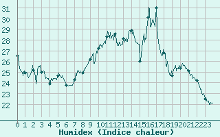 Courbe de l'humidex pour Tours (37)