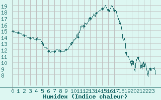 Courbe de l'humidex pour Tarbes (65)