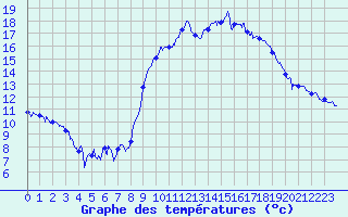 Courbe de tempratures pour Aurillac (15)