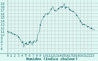 Courbe de l'humidex pour Aurillac (15)