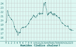 Courbe de l'humidex pour Nuaill-sur-Boutonne (17)