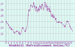 Courbe du refroidissement olien pour Cap Corse (2B)