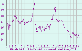 Courbe du refroidissement olien pour Biarritz (64)