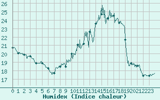 Courbe de l'humidex pour Cambrai / Epinoy (62)