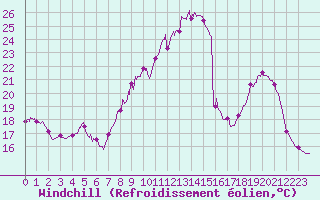 Courbe du refroidissement olien pour Vichy (03)