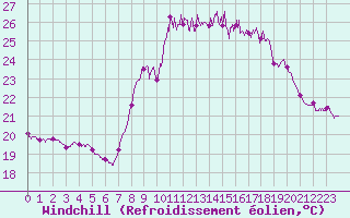 Courbe du refroidissement olien pour Valbonne-Sophia (06)