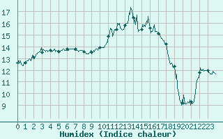 Courbe de l'humidex pour Deauville (14)