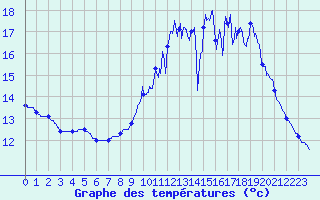 Courbe de tempratures pour Vihiers (49)
