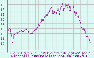 Courbe du refroidissement olien pour Sainte-Marie-du-Mont (50)