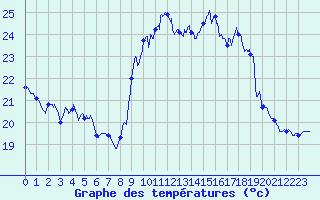 Courbe de tempratures pour Vannes-Sn (56)
