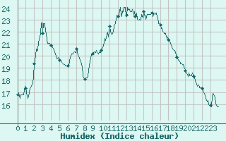 Courbe de l'humidex pour Romorantin (41)