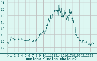 Courbe de l'humidex pour Porquerolles (83)